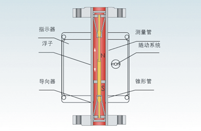 金屬管浮子流量計(圖1)