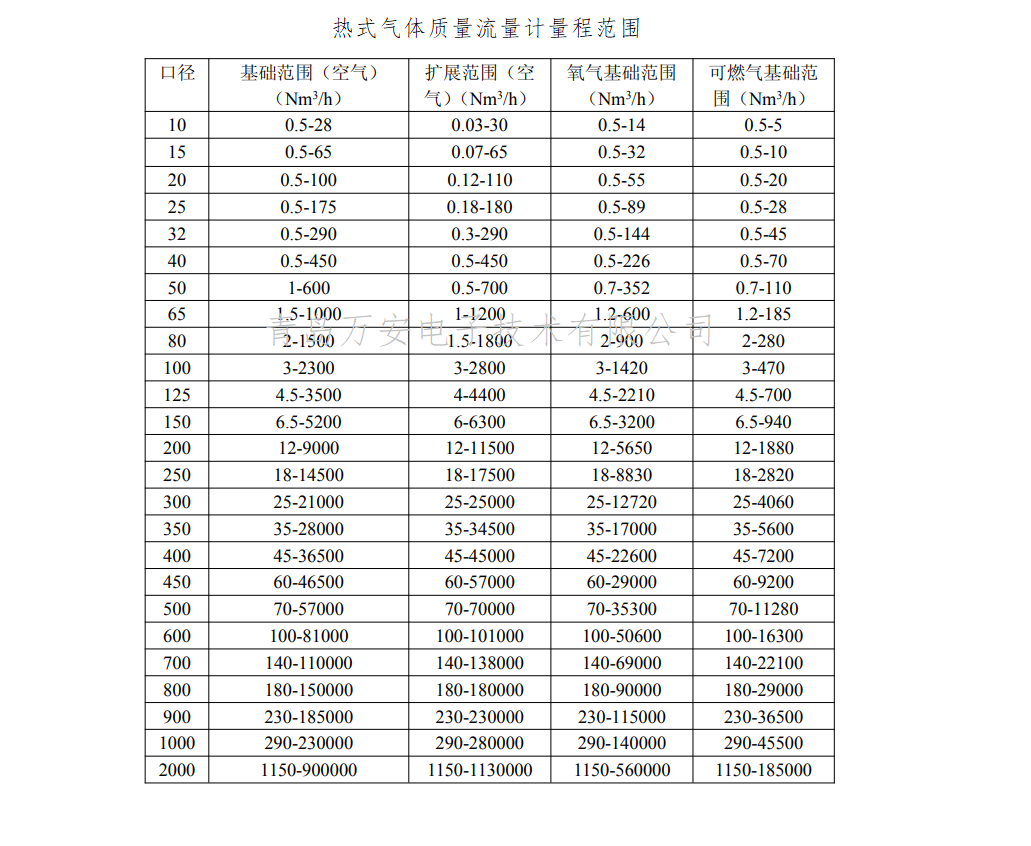 熱式氣體質(zhì)量流量計(jì)量程(圖1)