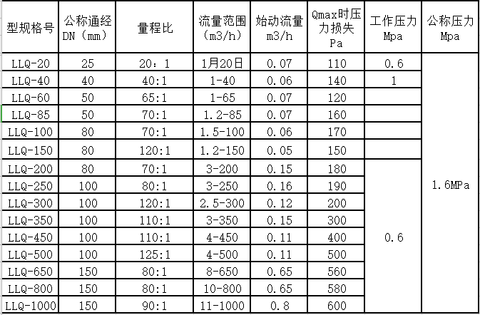 氣體羅茨流量計(jì)量程范圍(圖2)